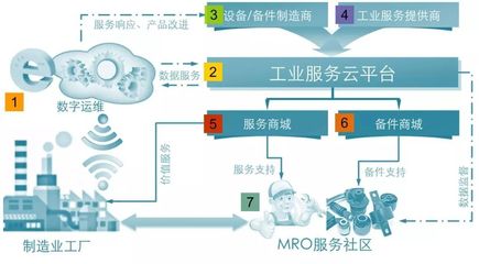 深度解读∣ 数字运维+MRO领域B2B产业互联网框架