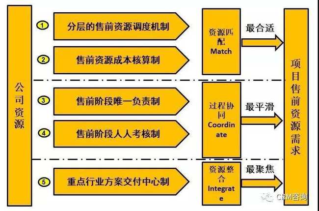 杨峻 数字化时代的B2B销售 三 销售支撑体系管理MCI方法