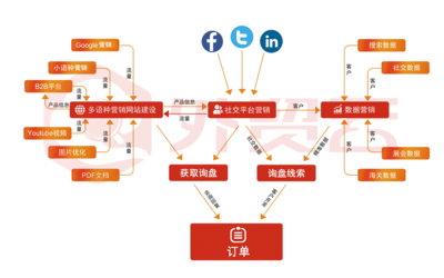 外贸整合营销|谷歌SEO优化|外贸网站建设推广-外贸云