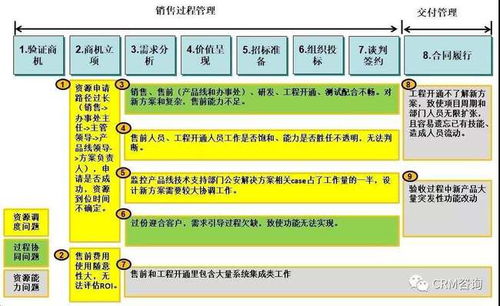 杨峻 数字化时代的B2B销售 三 销售支撑体系管理MCI方法