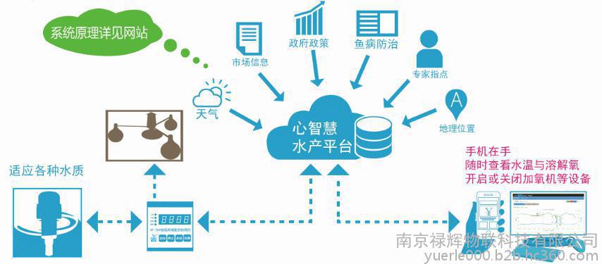 【新一代水产养殖在线监控系统--鱼儿乐心智慧水产系统 】价格_厂家_图片 -