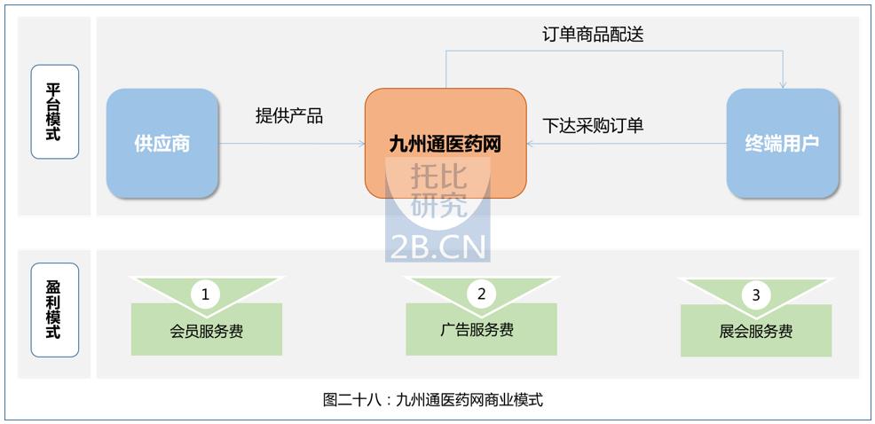 2015年中国医药b2b行业发展报告