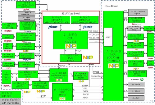 基于nxp s32v234以及nxp mpc5744p adas 域控制器解决方案