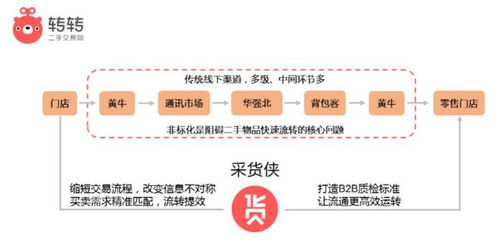 转转旗下b2b二手交易平台 采货侠 获找靓机投资 共建供应链体系